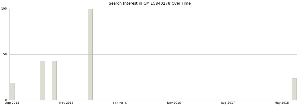 Search interest in GM 15840278 part aggregated by months over time.