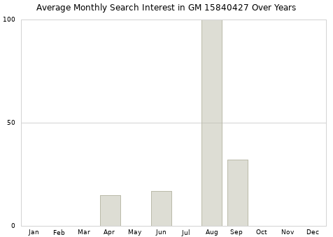Monthly average search interest in GM 15840427 part over years from 2013 to 2020.
