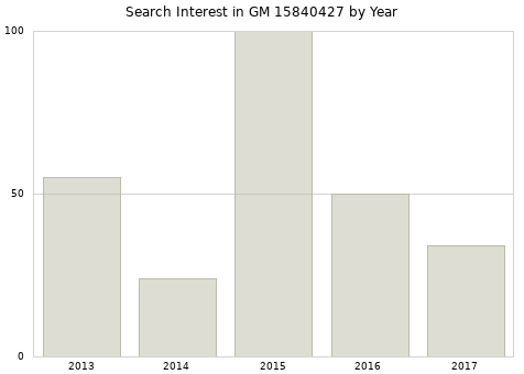 Annual search interest in GM 15840427 part.