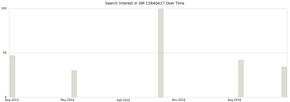 Search interest in GM 15840427 part aggregated by months over time.