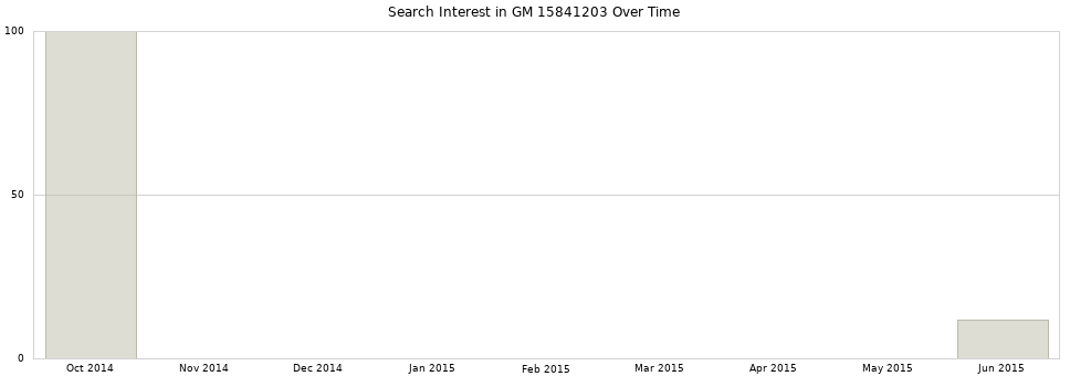 Search interest in GM 15841203 part aggregated by months over time.