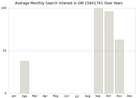 Monthly average search interest in GM 15841761 part over years from 2013 to 2020.