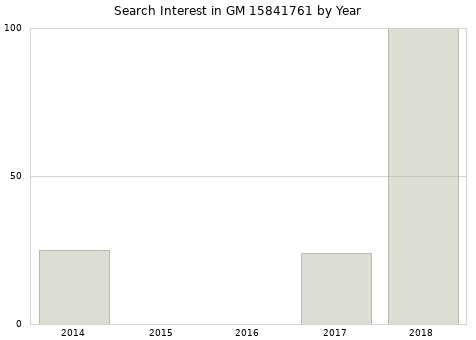 Annual search interest in GM 15841761 part.