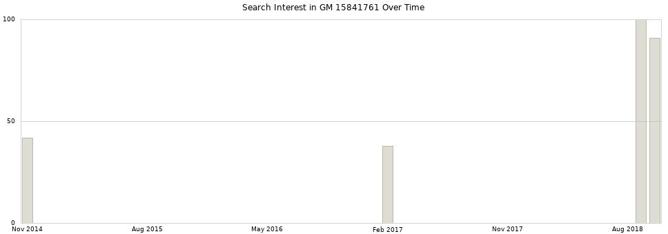 Search interest in GM 15841761 part aggregated by months over time.