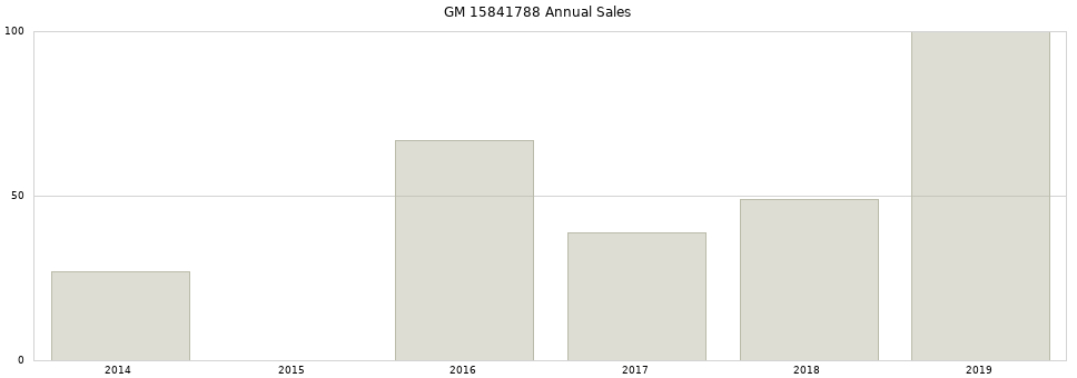 GM 15841788 part annual sales from 2014 to 2020.