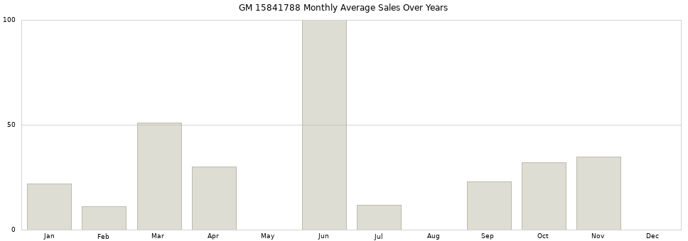 GM 15841788 monthly average sales over years from 2014 to 2020.