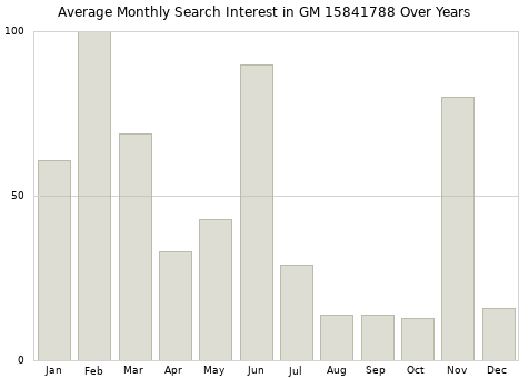 Monthly average search interest in GM 15841788 part over years from 2013 to 2020.