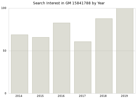 Annual search interest in GM 15841788 part.