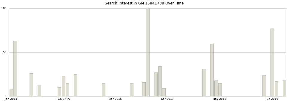 Search interest in GM 15841788 part aggregated by months over time.