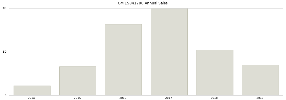 GM 15841790 part annual sales from 2014 to 2020.