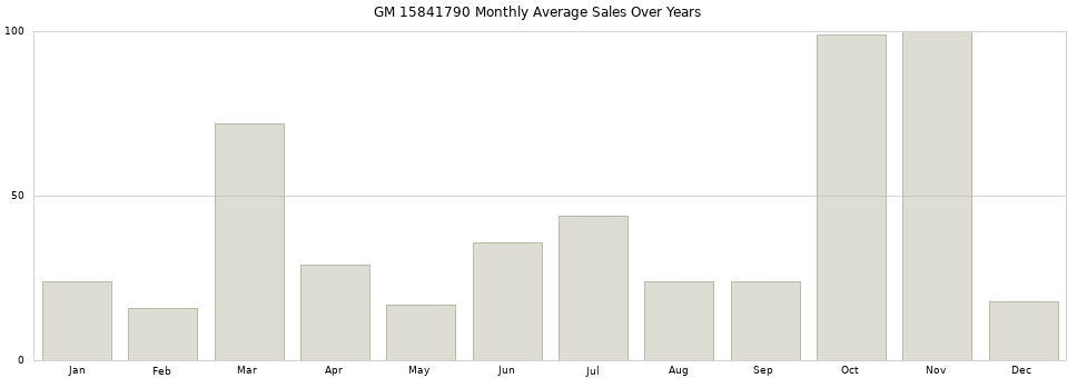 GM 15841790 monthly average sales over years from 2014 to 2020.