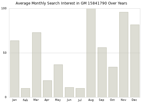 Monthly average search interest in GM 15841790 part over years from 2013 to 2020.