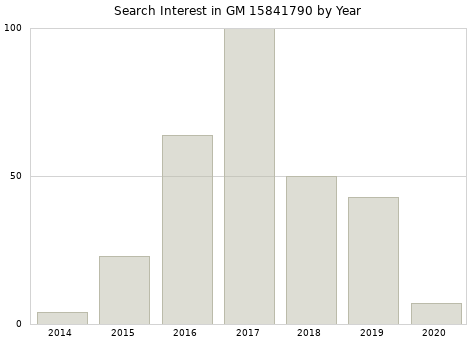 Annual search interest in GM 15841790 part.