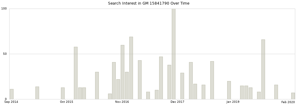 Search interest in GM 15841790 part aggregated by months over time.