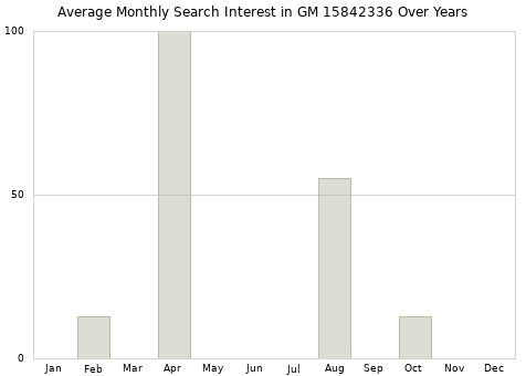 Monthly average search interest in GM 15842336 part over years from 2013 to 2020.