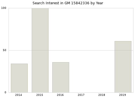 Annual search interest in GM 15842336 part.
