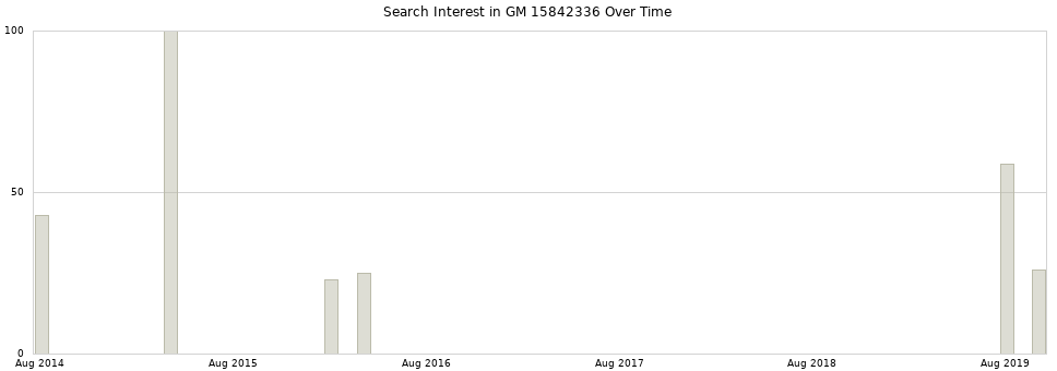 Search interest in GM 15842336 part aggregated by months over time.