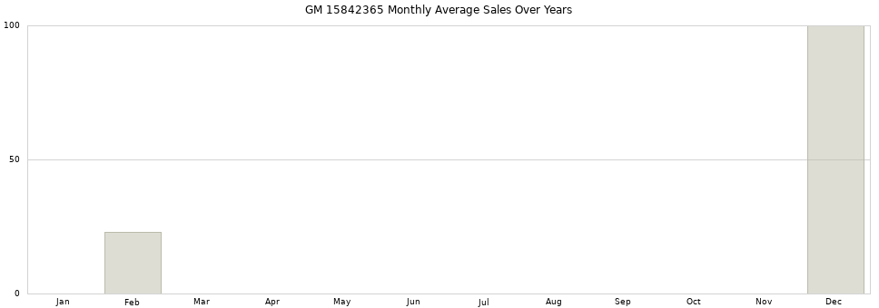 GM 15842365 monthly average sales over years from 2014 to 2020.