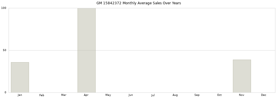 GM 15842372 monthly average sales over years from 2014 to 2020.
