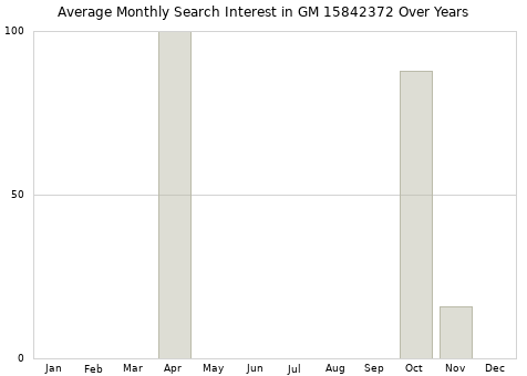 Monthly average search interest in GM 15842372 part over years from 2013 to 2020.