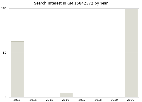 Annual search interest in GM 15842372 part.