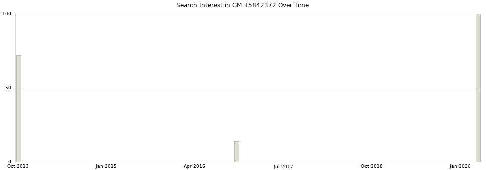 Search interest in GM 15842372 part aggregated by months over time.