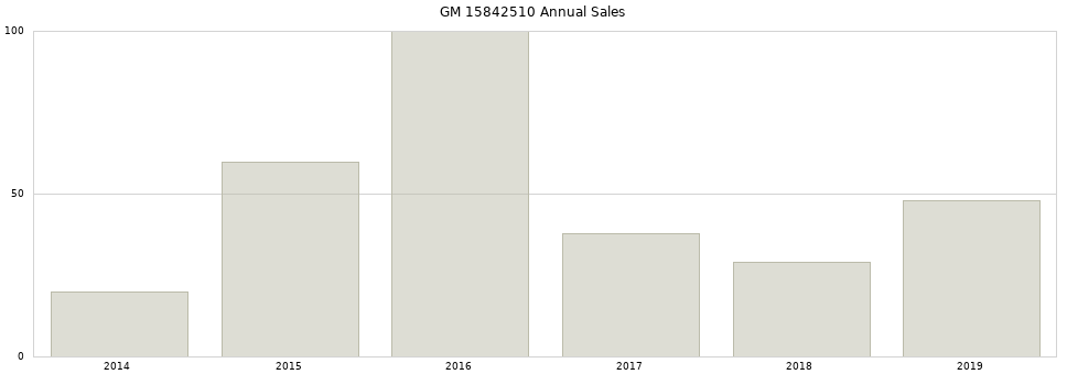 GM 15842510 part annual sales from 2014 to 2020.