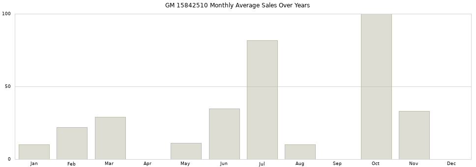 GM 15842510 monthly average sales over years from 2014 to 2020.