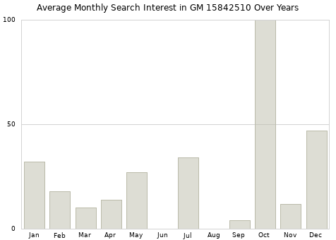 Monthly average search interest in GM 15842510 part over years from 2013 to 2020.