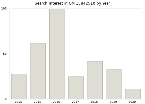 Annual search interest in GM 15842510 part.