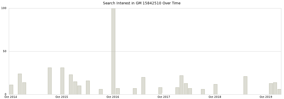 Search interest in GM 15842510 part aggregated by months over time.