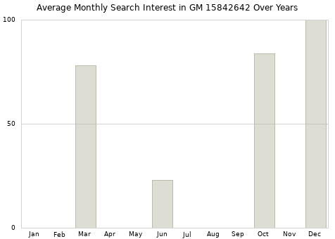 Monthly average search interest in GM 15842642 part over years from 2013 to 2020.