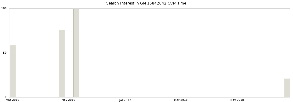 Search interest in GM 15842642 part aggregated by months over time.