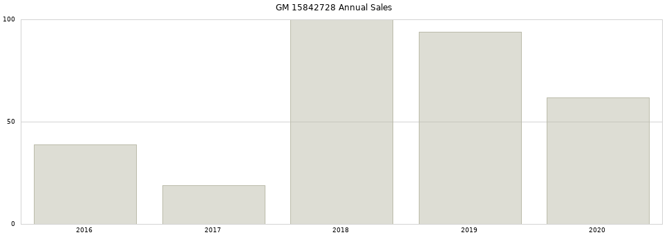 GM 15842728 part annual sales from 2014 to 2020.