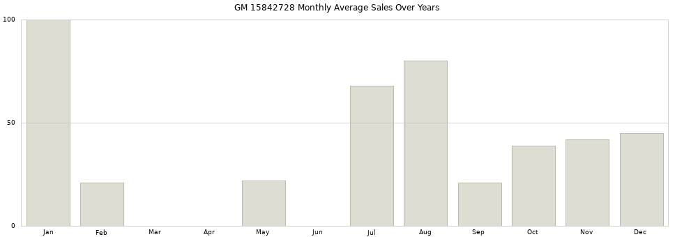 GM 15842728 monthly average sales over years from 2014 to 2020.