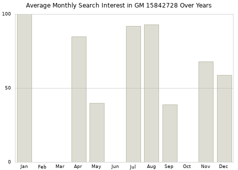 Monthly average search interest in GM 15842728 part over years from 2013 to 2020.