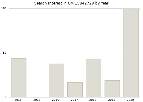 Annual search interest in GM 15842728 part.
