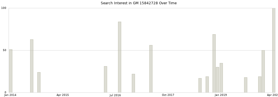 Search interest in GM 15842728 part aggregated by months over time.