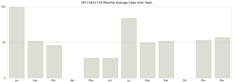 GM 15842729 monthly average sales over years from 2014 to 2020.