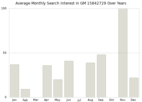 Monthly average search interest in GM 15842729 part over years from 2013 to 2020.
