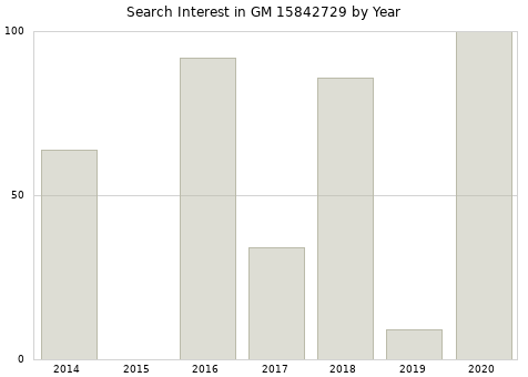 Annual search interest in GM 15842729 part.