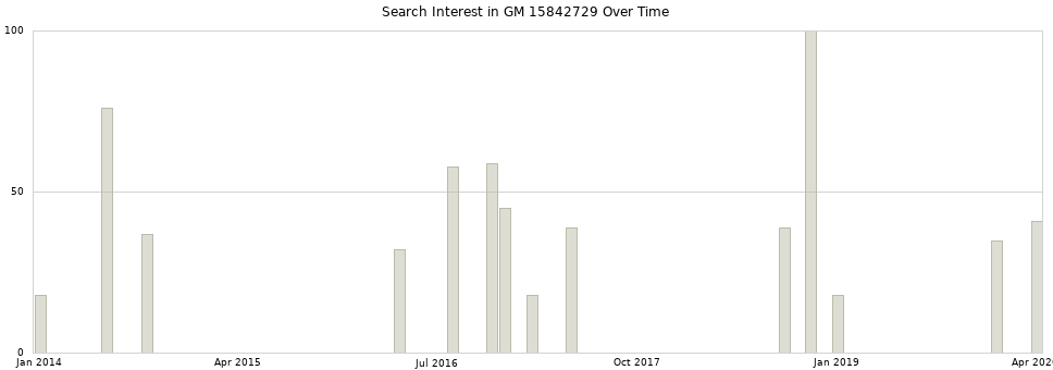 Search interest in GM 15842729 part aggregated by months over time.