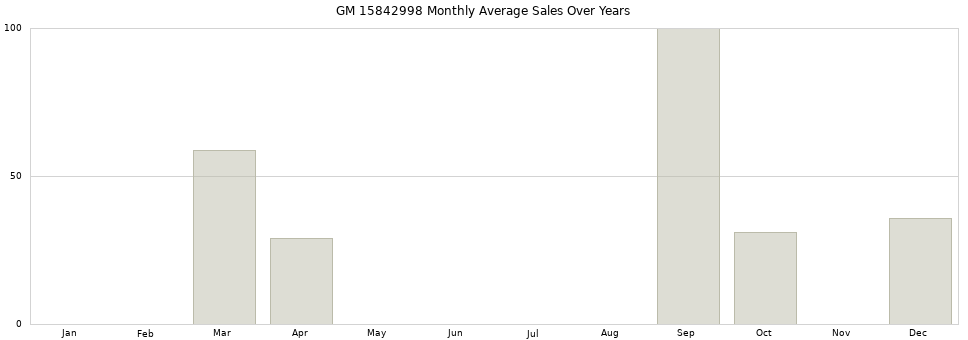GM 15842998 monthly average sales over years from 2014 to 2020.