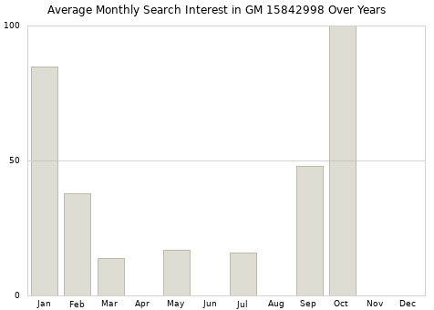 Monthly average search interest in GM 15842998 part over years from 2013 to 2020.