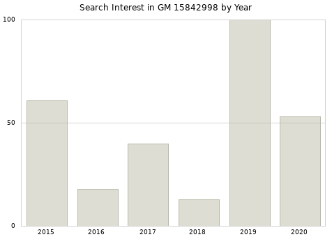 Annual search interest in GM 15842998 part.