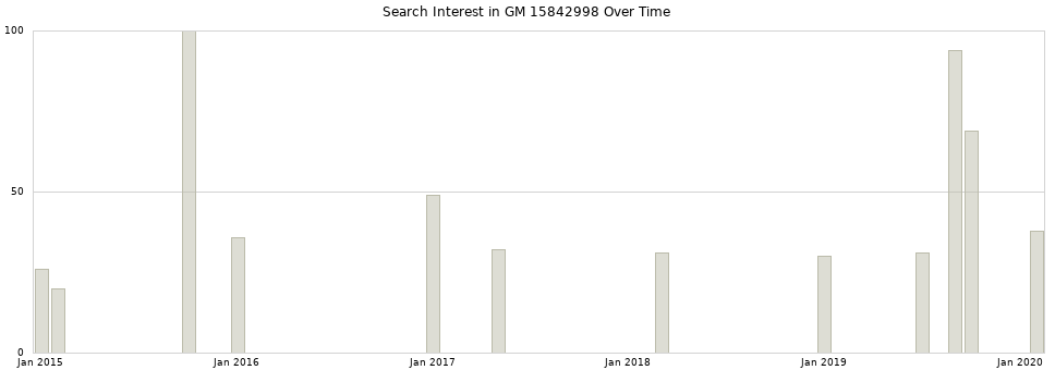 Search interest in GM 15842998 part aggregated by months over time.