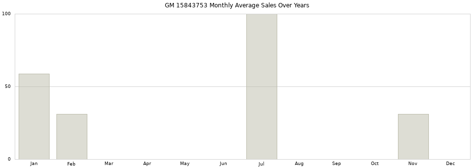 GM 15843753 monthly average sales over years from 2014 to 2020.