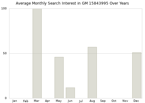 Monthly average search interest in GM 15843995 part over years from 2013 to 2020.