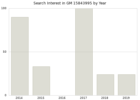 Annual search interest in GM 15843995 part.
