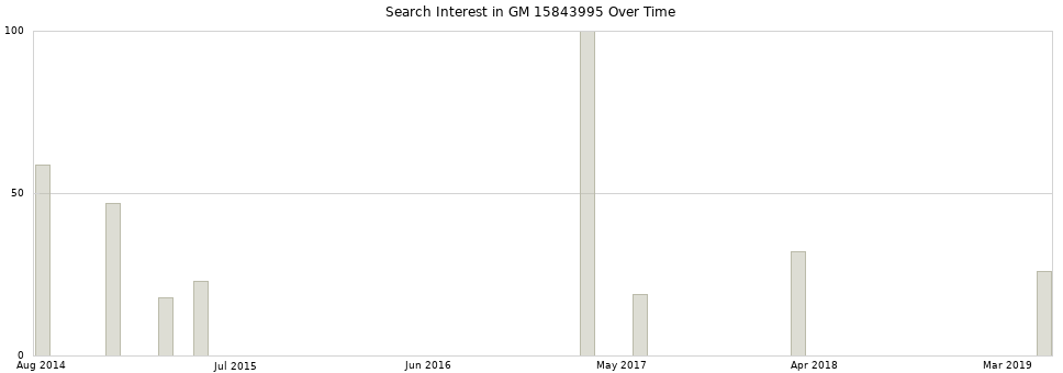 Search interest in GM 15843995 part aggregated by months over time.